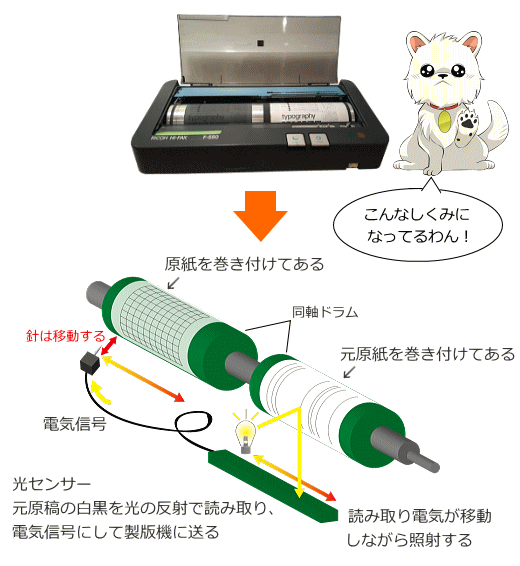 昭和レトロのハガキ印刷機 - その他